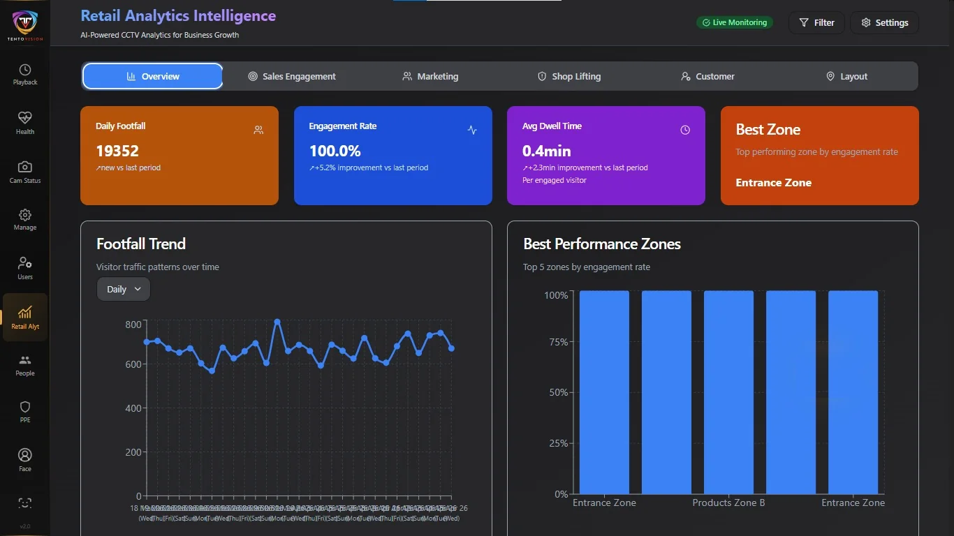 Retail analytics with daily footfall, engagement and dwell time