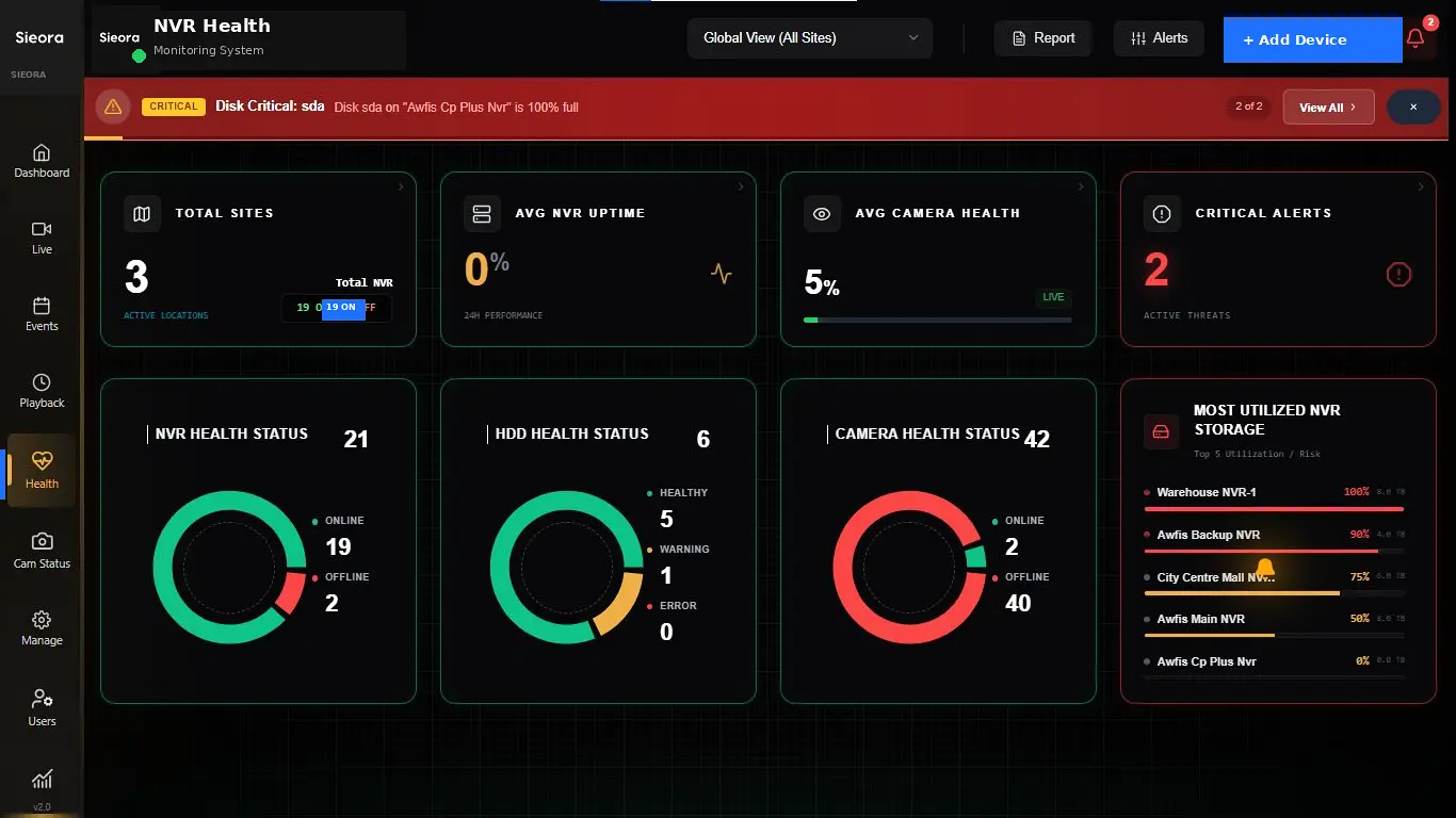 Sieora NVR Health dashboard &mdash; real-time view of total sites, NVR health status, HDD health and camera health across all locations