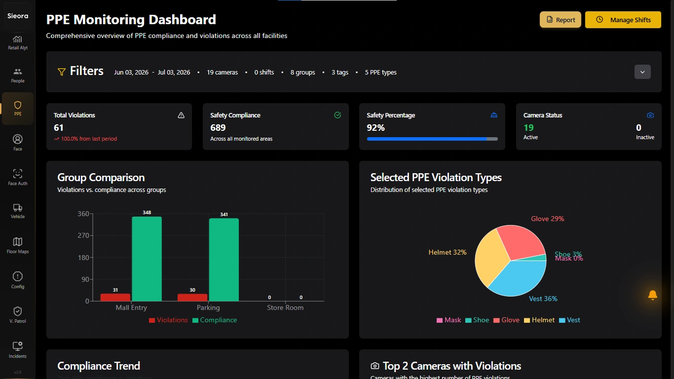 PPE compliance monitoring dashboard showing violation trends and an audit-ready report